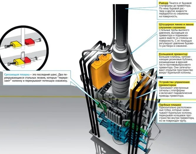 «Глубоководный горизонт»: как жадность привела к катастрофе 3 Противовыбросовый превентор