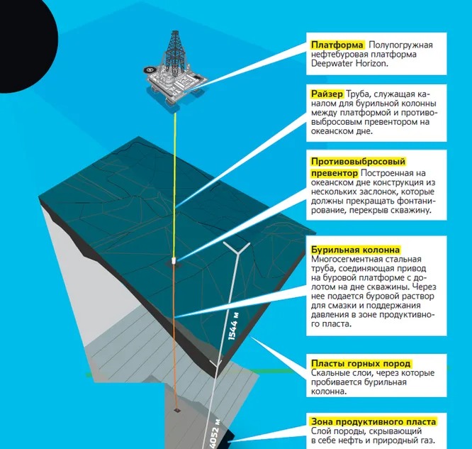 «Глубоководный горизонт»: как жадность привела к катастрофе 1 Скважина Macondo Prospect