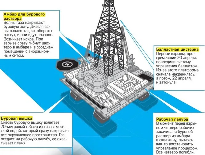 «Глубоководный горизонт»: как жадность привела к катастрофе 4 Deepwater Horizon